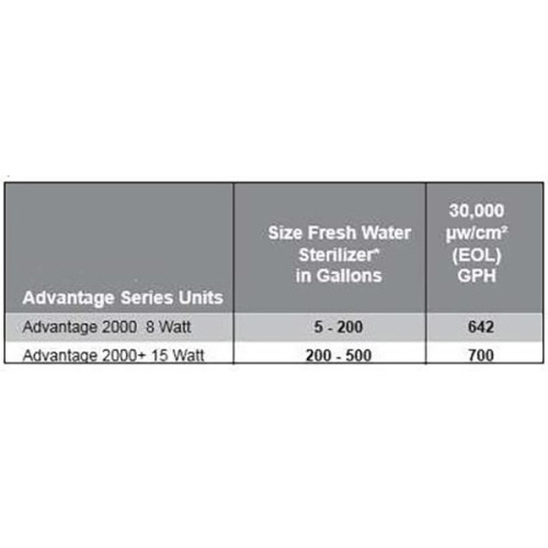 Aqua UV Advantage 2000+ 15W Sterilizer